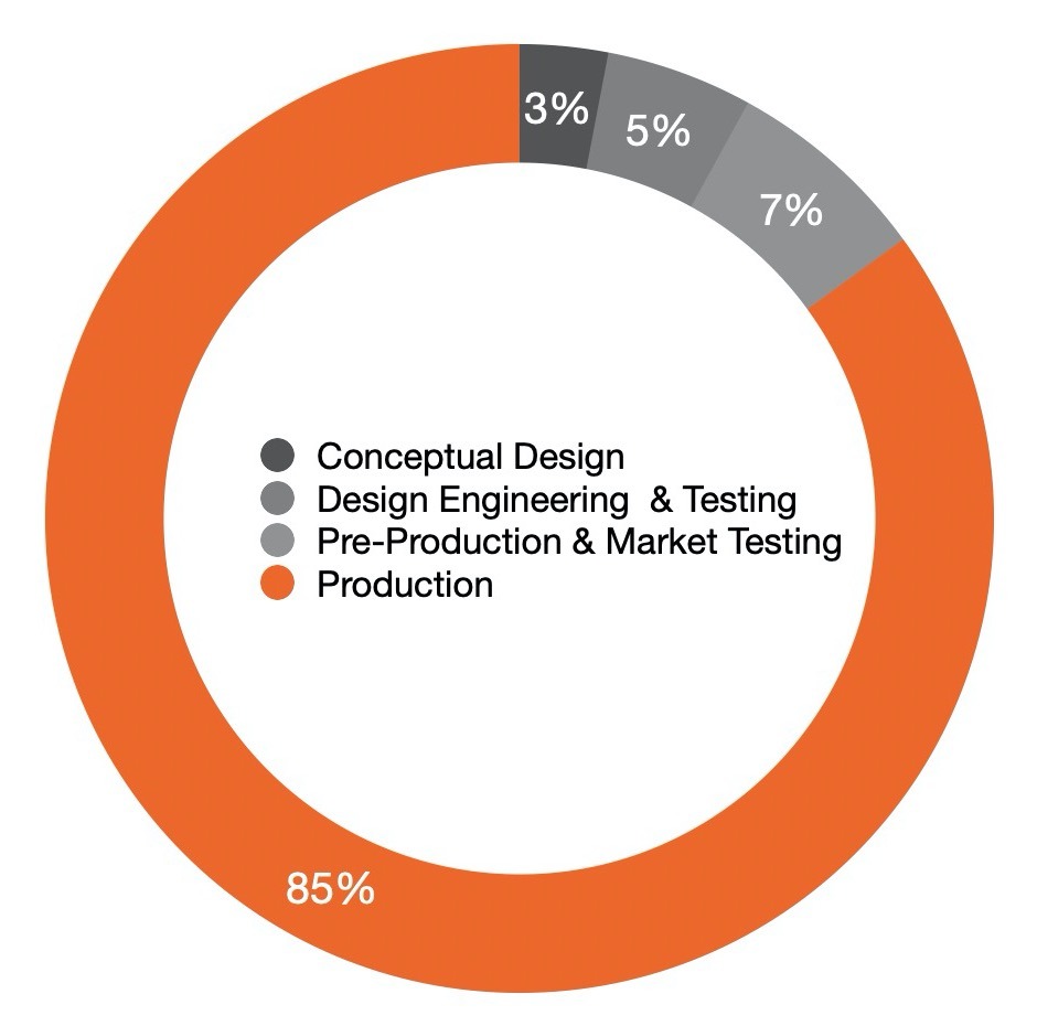 85% of the costs of a project are dictated by the first 15% of design and engineering.